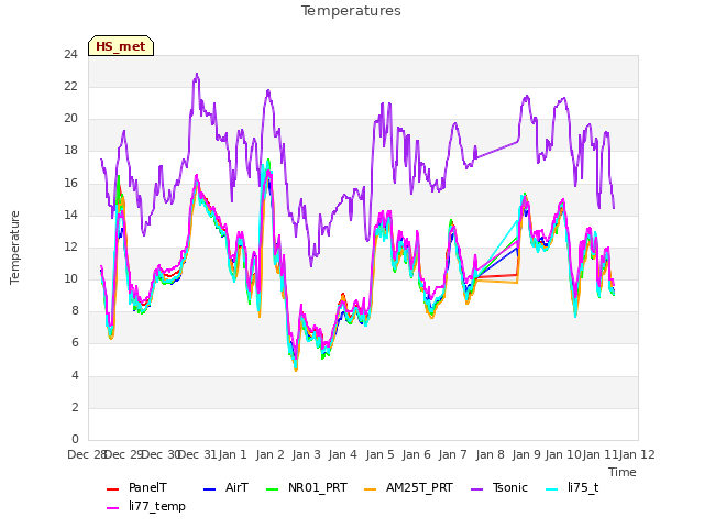 plot of Temperatures