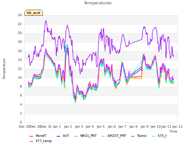 plot of Temperatures