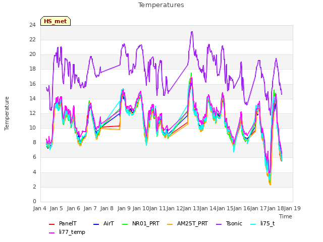 plot of Temperatures