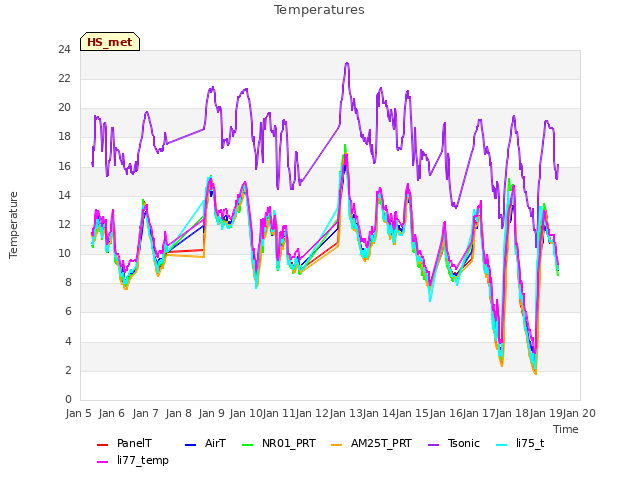 plot of Temperatures