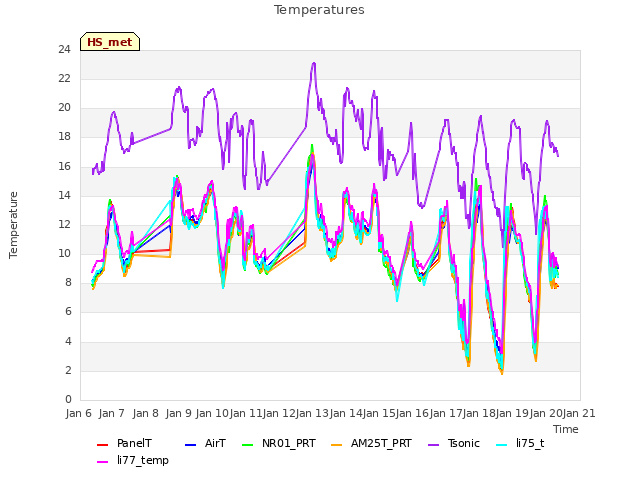 plot of Temperatures