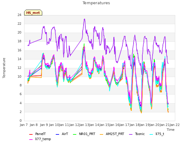 plot of Temperatures