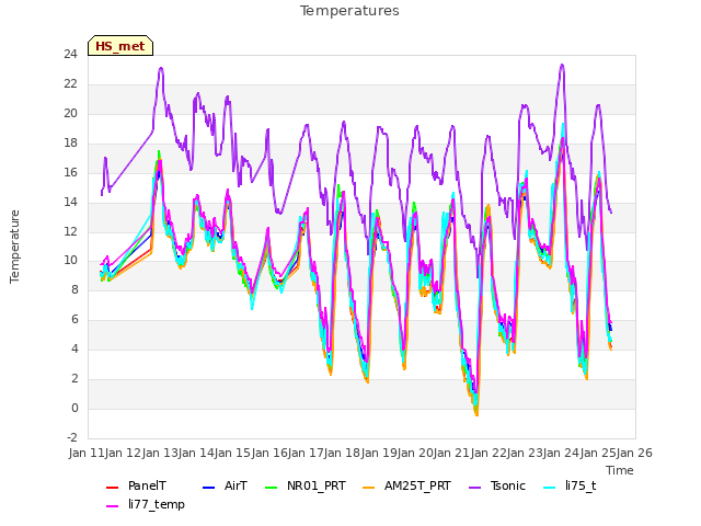 plot of Temperatures