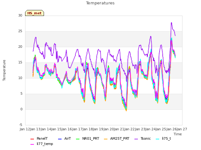 plot of Temperatures