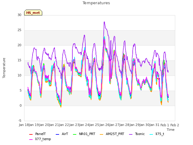 plot of Temperatures