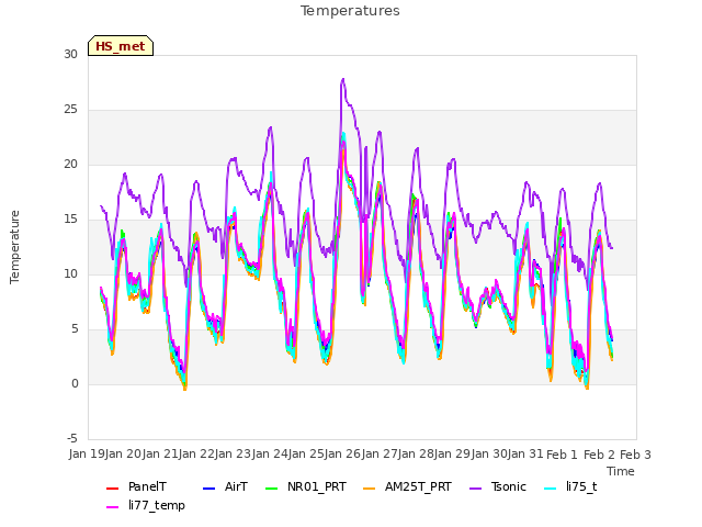 plot of Temperatures