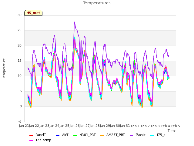 plot of Temperatures