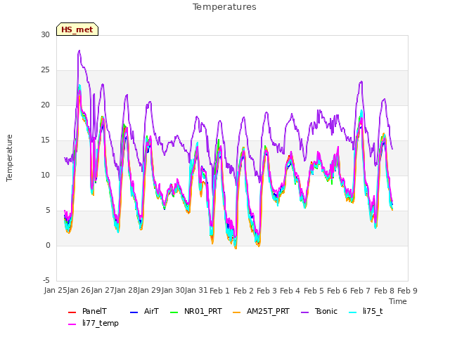 plot of Temperatures