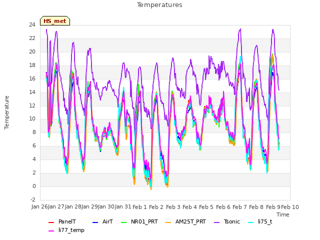 plot of Temperatures