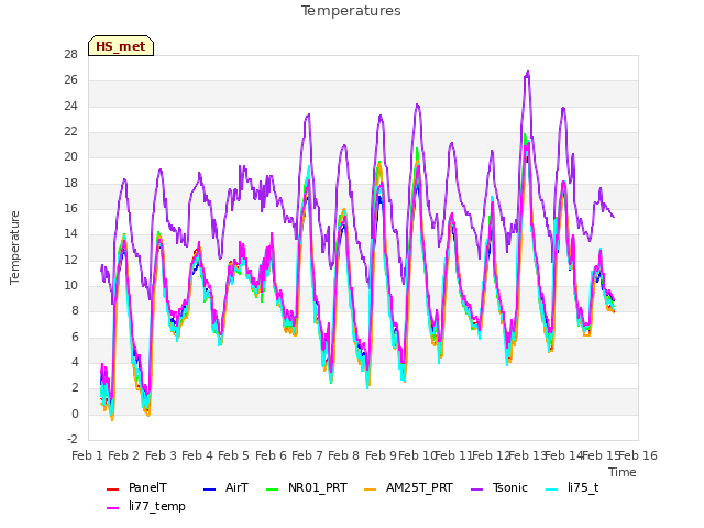 plot of Temperatures