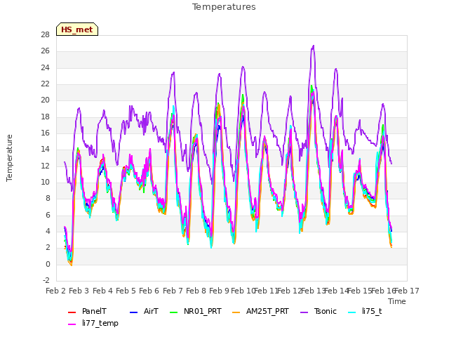 plot of Temperatures