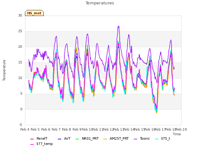 plot of Temperatures