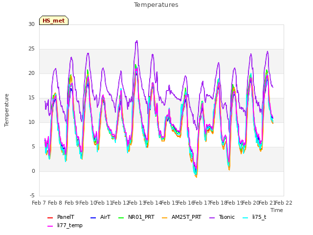 plot of Temperatures