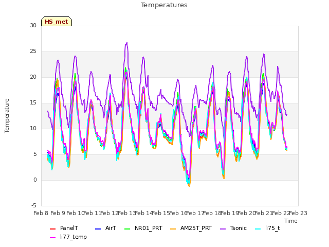 plot of Temperatures