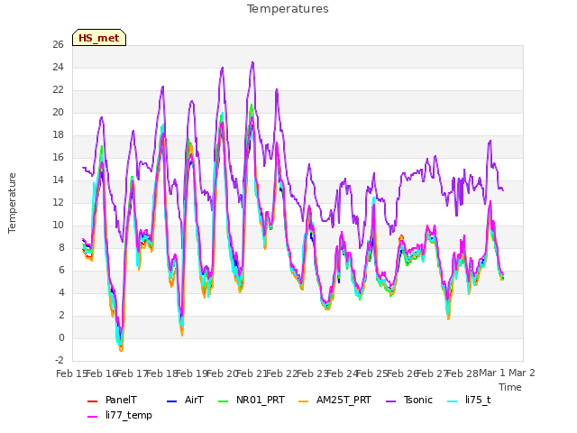 plot of Temperatures