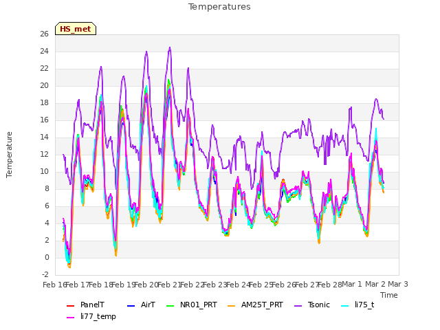 plot of Temperatures