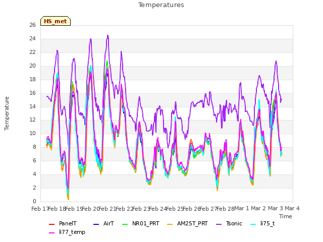 plot of Temperatures