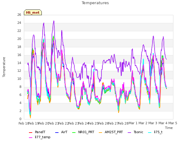 plot of Temperatures