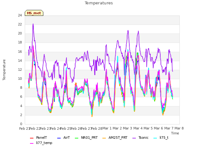 plot of Temperatures