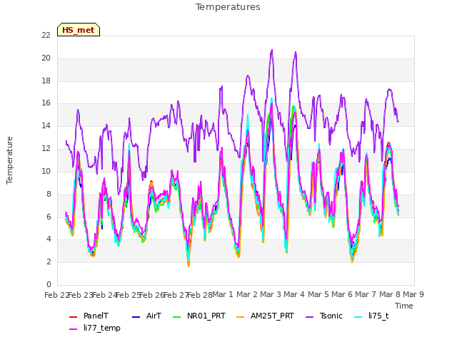 plot of Temperatures