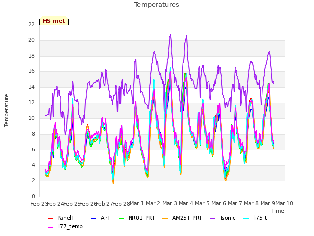 plot of Temperatures