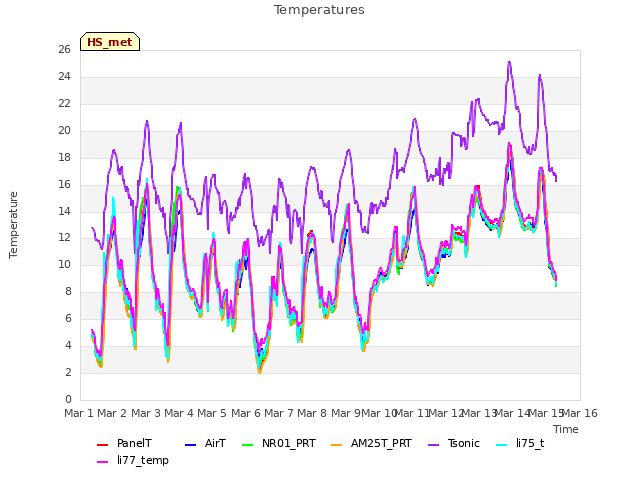 plot of Temperatures