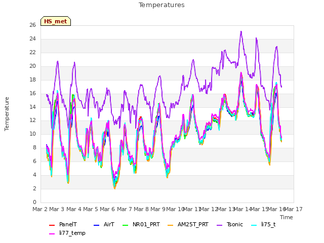 plot of Temperatures