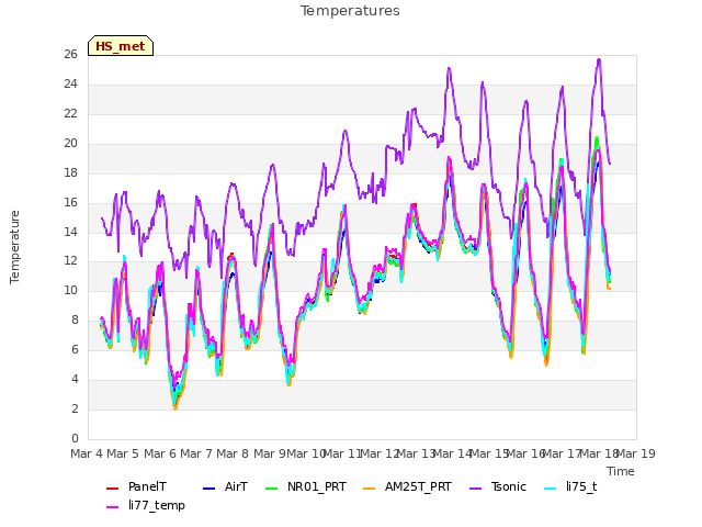 plot of Temperatures