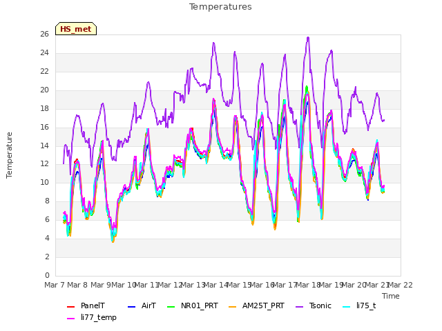 plot of Temperatures