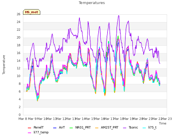 plot of Temperatures