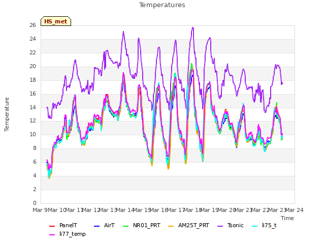 plot of Temperatures