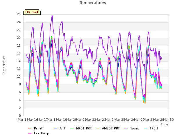 plot of Temperatures