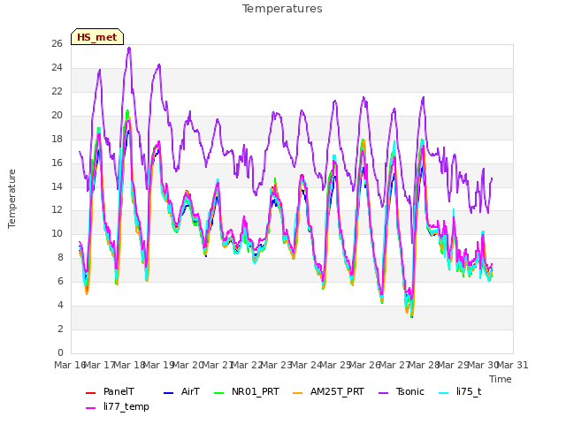 plot of Temperatures