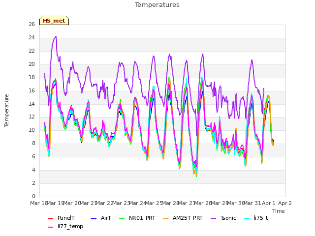 plot of Temperatures