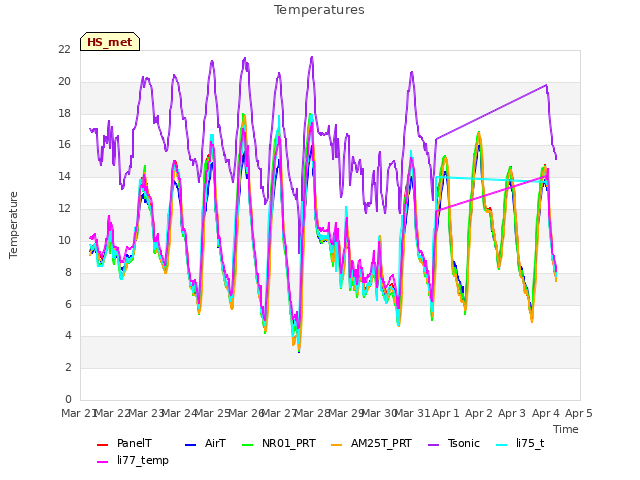 plot of Temperatures