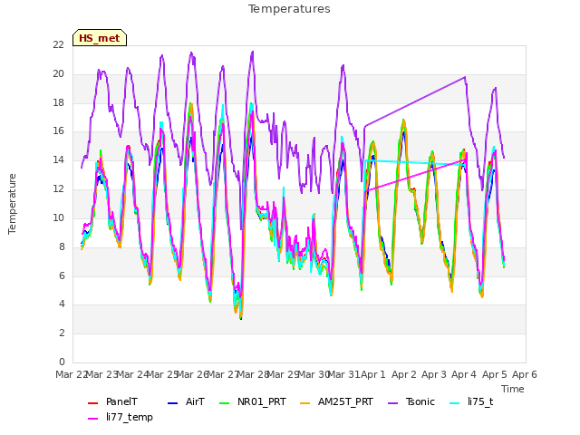 plot of Temperatures