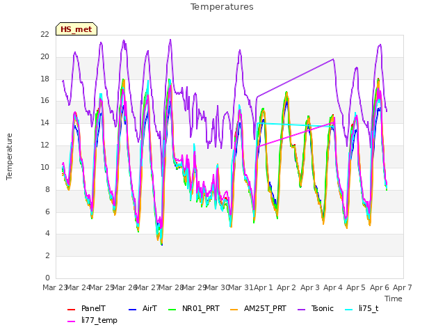 plot of Temperatures