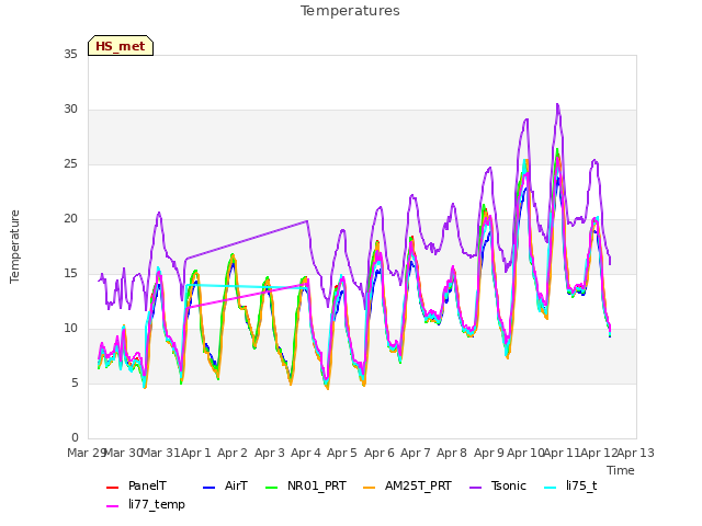 plot of Temperatures