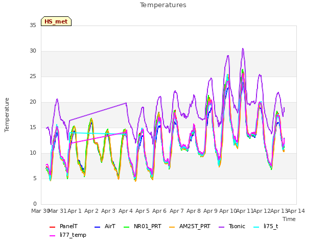 plot of Temperatures