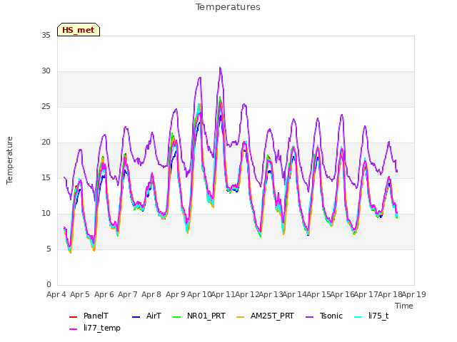 plot of Temperatures