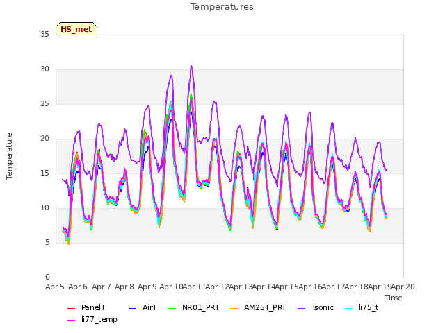 plot of Temperatures