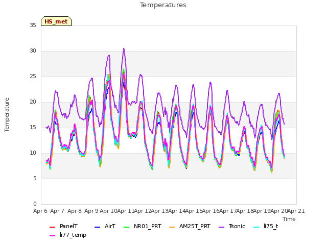 plot of Temperatures