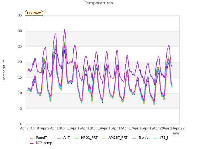 plot of Temperatures