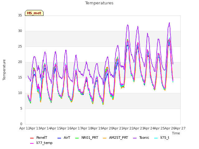 plot of Temperatures