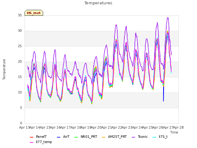 plot of Temperatures