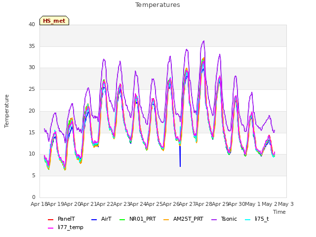 plot of Temperatures