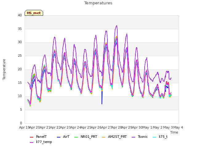 plot of Temperatures