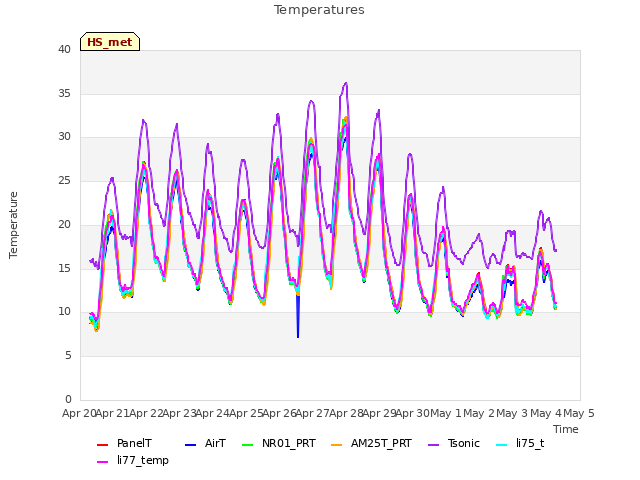 plot of Temperatures