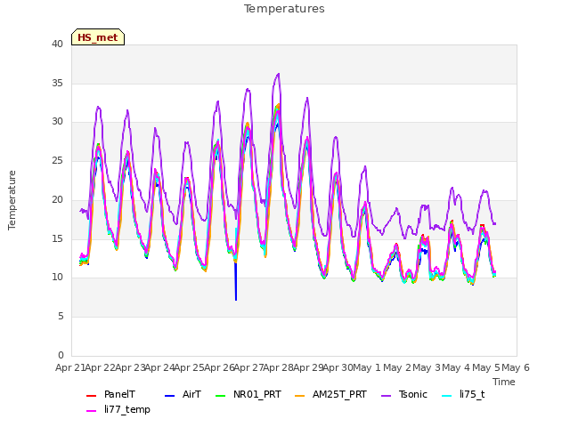 plot of Temperatures