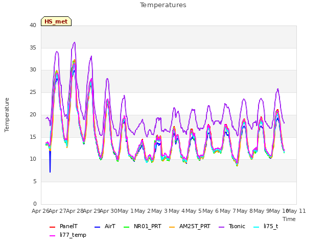 plot of Temperatures